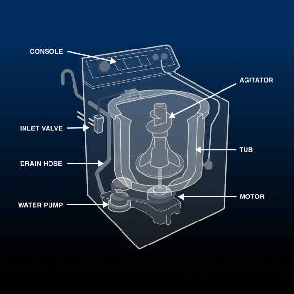 Diagram of washing machine parts