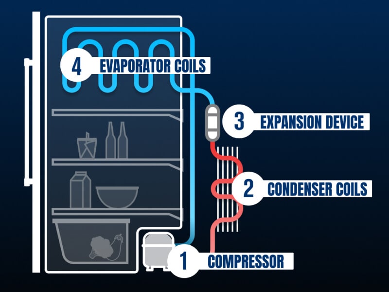Refrigerator parts diagram Refrigerator parts diagram