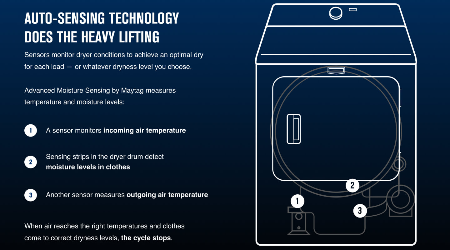 An infographic about Auto-Sensing Technology in Maytag® dryers. An infographic about Auto-Sensing Technology in Maytag® dryers.