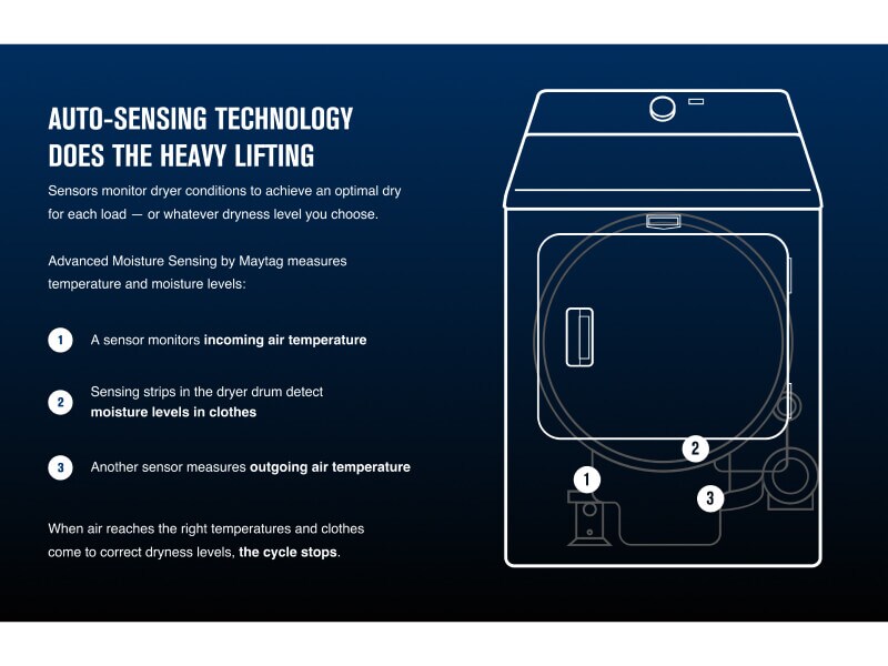 An infographic about Auto-Sensing Technology in Maytag® dryers. An infographic about Auto-Sensing Technology in Maytag® dryers.