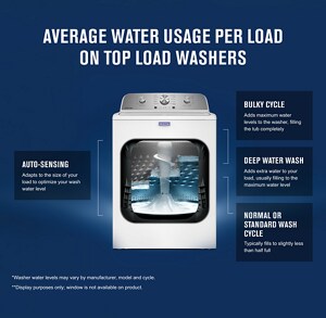 An infographic of average water usage per load