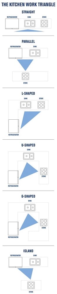 Graphic showing a work triangle in 6 different kitchen layouts